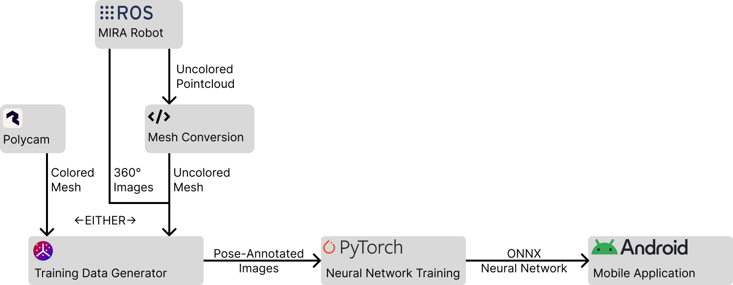 Pipeline overview: from point cloud to localization network