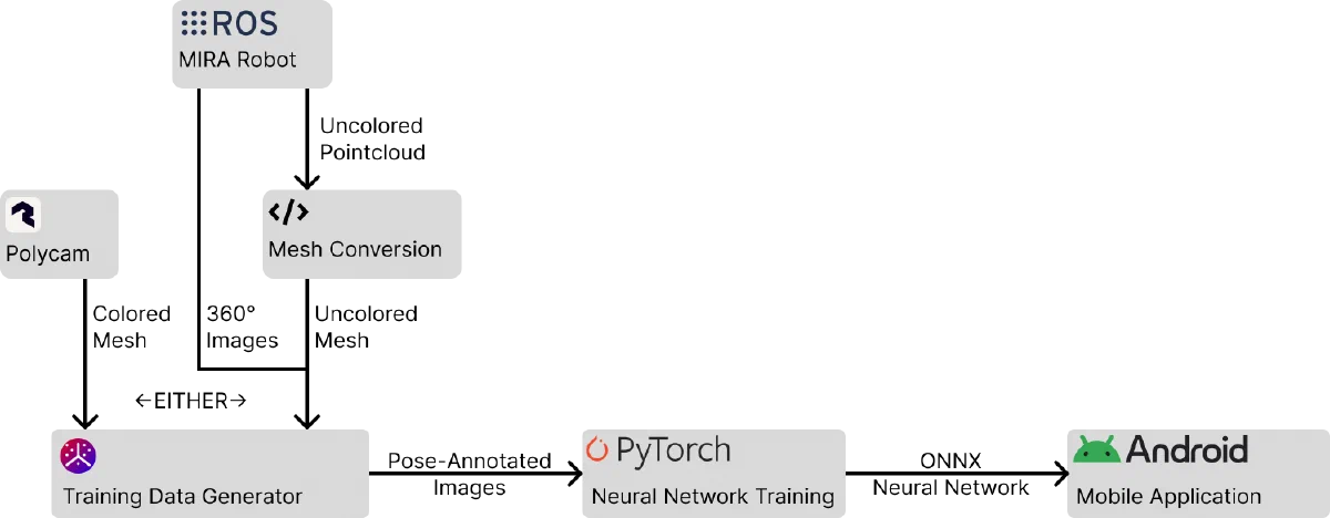 Pipeline overview: from point cloud to localization network
